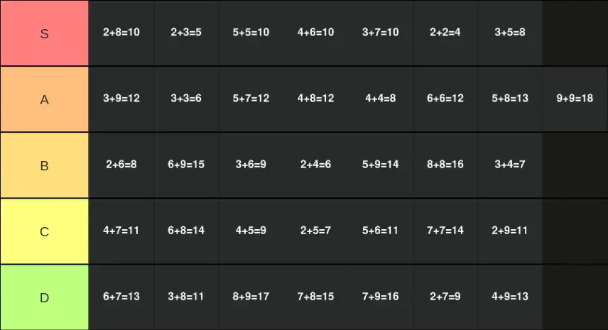 Tier list ranking of sums of single-digit numbers