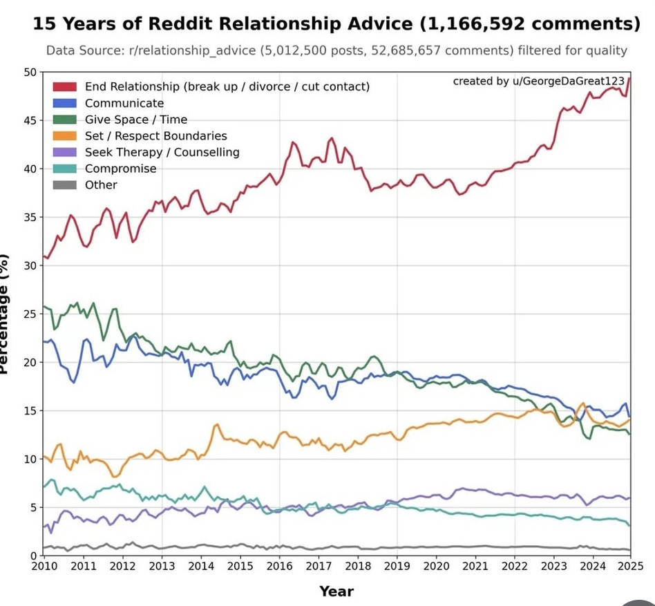 Chart of comment suggestions in reddit's relationship advice sub. Shows break up increasing over years